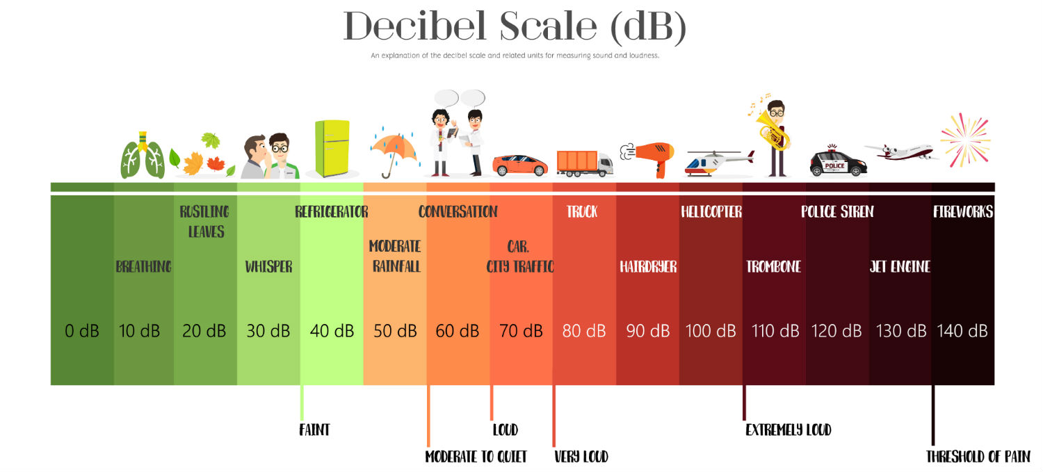 decibel scale reference
